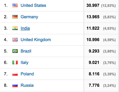 Google Analytics: Top countries